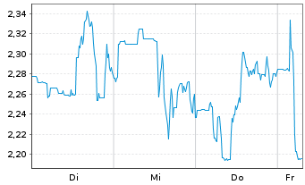Chart Mini Future Short Standard Lithium - 1 Week