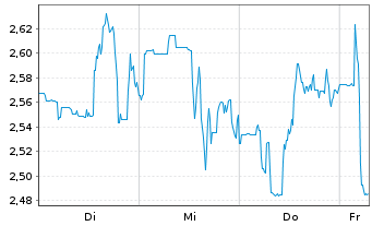 Chart Mini Future Short Standard Lithium - 1 Week