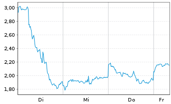 Chart Mini Future Long Baidu - 1 Woche