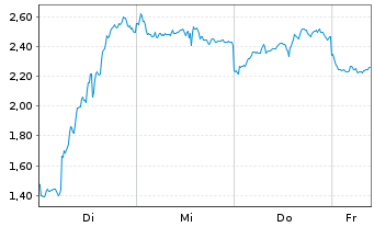Chart Mini Future Short Baidu - 1 Woche