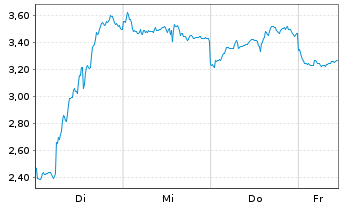 Chart Mini Future Short Baidu - 1 Woche