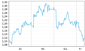 Chart Mini Future Short Continental - 1 Woche