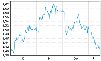 Chart Mini Future Short Continental - 1 Woche