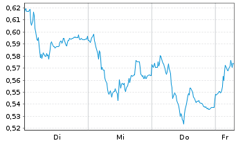 Chart Mini Future Long Orsted - 1 Week