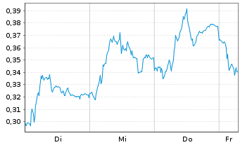Chart Mini Future Short Orsted - 1 Week