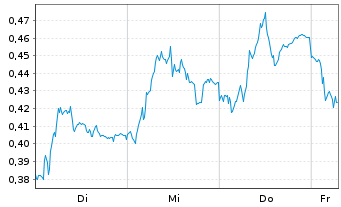 Chart Mini Future Short Orsted - 1 Week