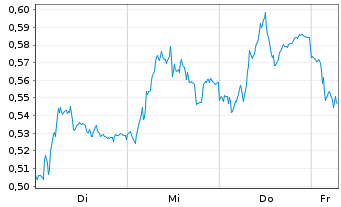Chart Mini Future Short Orsted - 1 Week