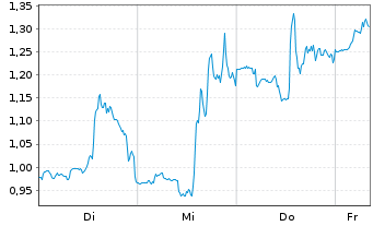 Chart Mini Future Long Uber Technologies - 1 Week