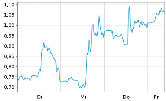 Chart Mini Future Long Uber Technologies - 1 Week