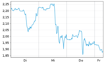 Chart Mini Future Short Uber Technologies - 1 Week