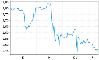 Chart Mini Future Short Uber Technologies - 1 Woche