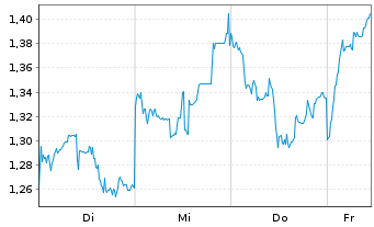 Chart Mini Future Long Tencent Holdings - 1 Woche