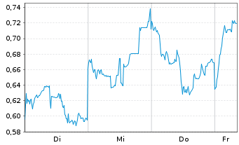 Chart Mini Future Long Tencent Holdings - 1 Woche