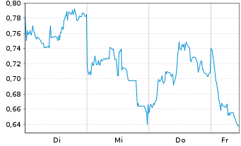 Chart Mini Future Short Tencent Holdings - 1 Woche