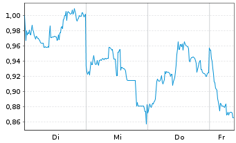 Chart Mini Future Short Tencent Holdings - 1 Woche