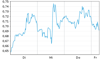 Chart Mini Future Long Verizon - 1 Week