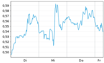 Chart Mini Future Long Verizon - 1 Week