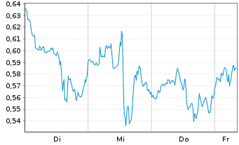 Chart Mini Future Short Verizon - 1 Woche
