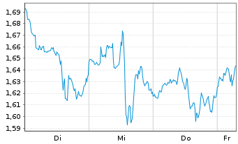 Chart Mini Future Short Verizon - 1 Week