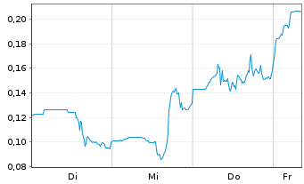 Chart Mini Future Long DeFi Technologies - 1 Woche