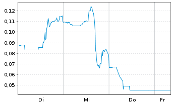 Chart Mini Future Short DeFi Technologies - 1 Woche