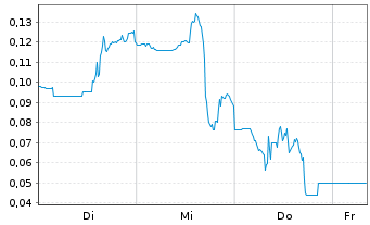 Chart Mini Future Short DeFi Technologies - 1 Woche