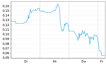 Chart Mini Future Short DeFi Technologies - 1 Week