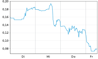 Chart Mini Future Short DeFi Technologies - 1 Woche