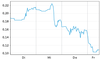 Chart Mini Future Short DeFi Technologies - 1 Woche