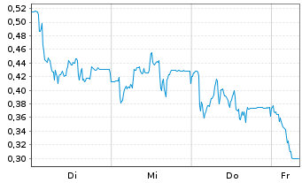 Chart Mini Future Long Deutsche Pfandbriefbank - 1 Woche