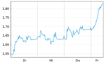 Chart Mini Future Short Deutsche Pfandbriefbank - 1 Woche