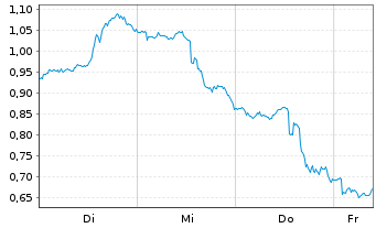 Chart Mini Future Long Lockheed Martin - 1 Woche