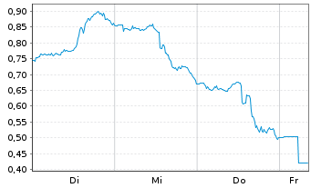 Chart Mini Future Long Lockheed Martin - 1 Woche