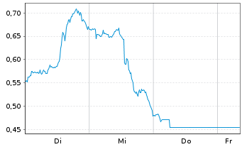 Chart Mini Future Long Lockheed Martin - 1 Woche