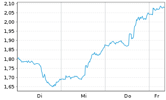 Chart Mini Future Short Lockheed Martin - 1 Woche