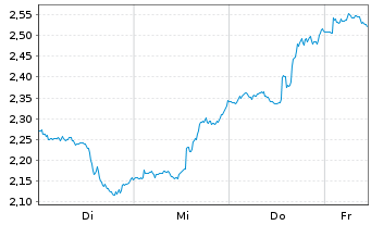 Chart Mini Future Short Lockheed Martin - 1 Woche