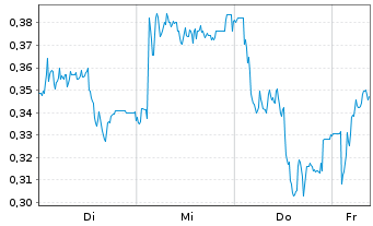 Chart Mini Future Long Jungheinrich - 1 Week