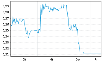 Chart Mini Future Long Jungheinrich - 1 Week