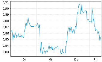Chart Mini Future Short Jungheinrich - 1 Woche