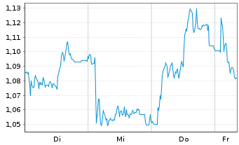 Chart Mini Future Short Jungheinrich - 1 Week