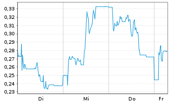 Chart Mini Future Long SFC Energy - 1 Week