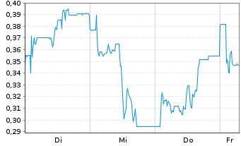 Chart Mini Future Short SFC Energy - 1 Week