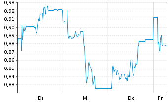 Chart Mini Future Short SFC Energy - 1 Week
