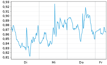 Chart Mini Future Long Qualcomm - 1 Week