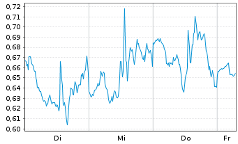 Chart Mini Future Long Qualcomm - 1 Week