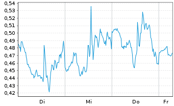 Chart Mini Future Long Qualcomm - 1 Week