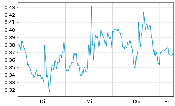 Chart Mini Future Long Qualcomm - 1 Week