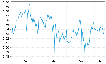 Chart Mini Future Short Qualcomm - 1 Week