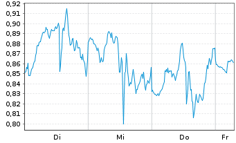 Chart Mini Future Short Qualcomm - 1 Week