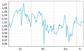 Chart Mini Future Short Qualcomm - 1 Week